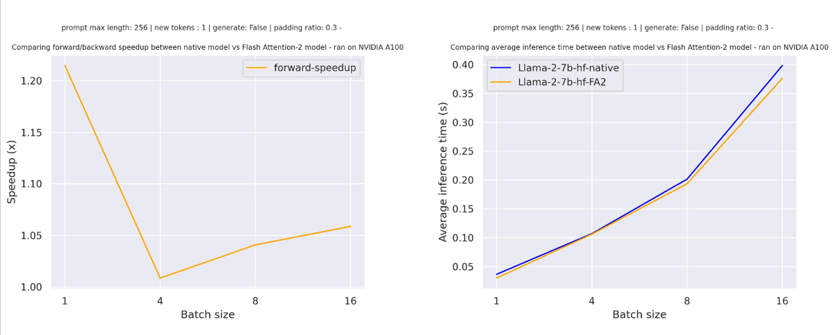 График ускорения FlashAttention2 для короткой последовательности